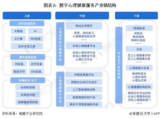 預見2023 《2023年中國數字心理健康服務行業全景圖譜》解析——聚焦健康咨詢服務